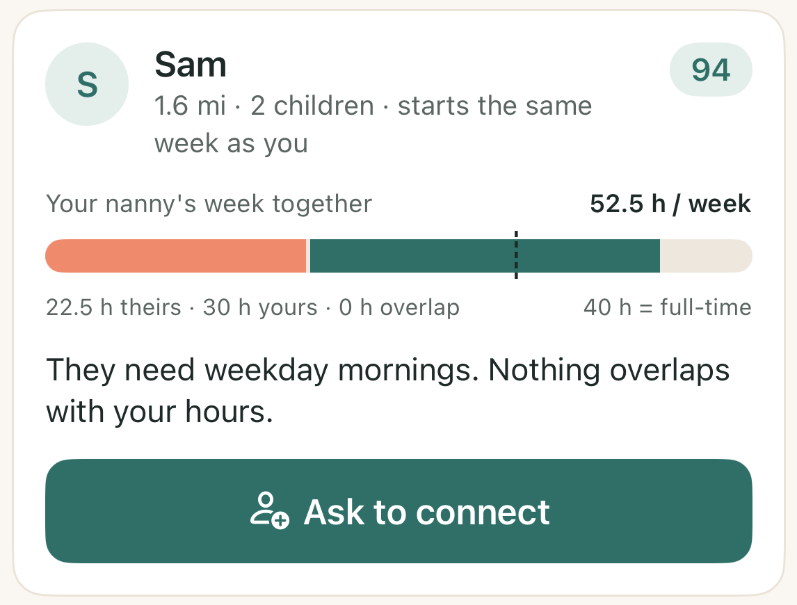 A match card showing a 94 match score, distance, a weekly hours bar with no overlap and an Ask to connect button